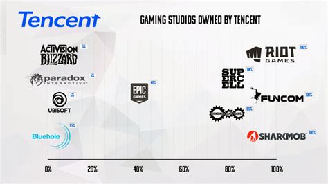 tencent activision blizzard|is riot owned by tencent.